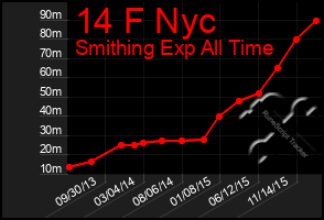 Total Graph of 14 F Nyc