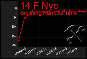 Total Graph of 14 F Nyc