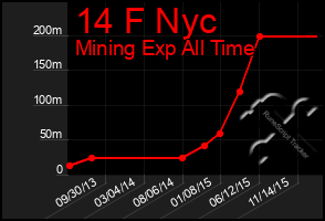 Total Graph of 14 F Nyc