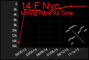 Total Graph of 14 F Nyc