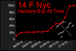 Total Graph of 14 F Nyc