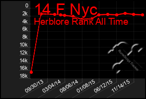 Total Graph of 14 F Nyc