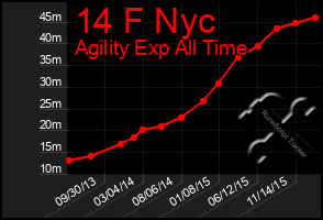 Total Graph of 14 F Nyc