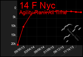 Total Graph of 14 F Nyc