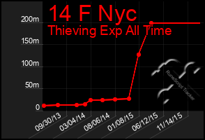 Total Graph of 14 F Nyc