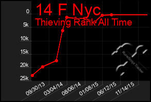 Total Graph of 14 F Nyc