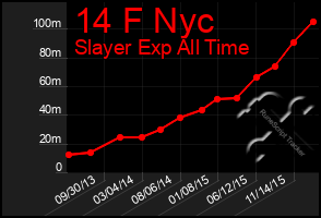 Total Graph of 14 F Nyc