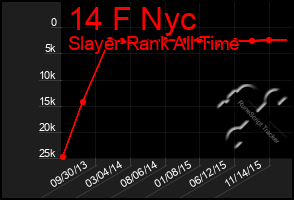 Total Graph of 14 F Nyc