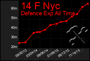 Total Graph of 14 F Nyc