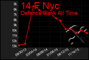 Total Graph of 14 F Nyc