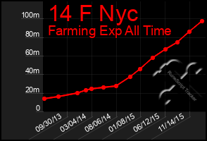 Total Graph of 14 F Nyc