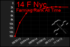 Total Graph of 14 F Nyc