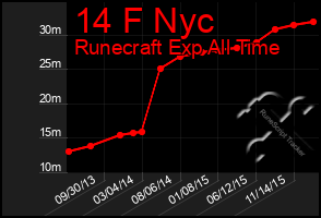 Total Graph of 14 F Nyc