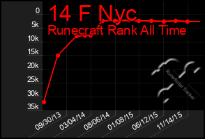 Total Graph of 14 F Nyc