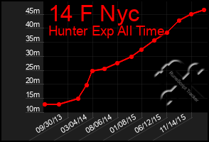 Total Graph of 14 F Nyc