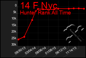 Total Graph of 14 F Nyc