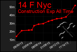 Total Graph of 14 F Nyc