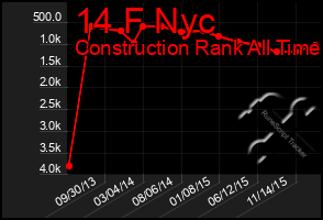 Total Graph of 14 F Nyc