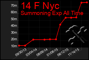 Total Graph of 14 F Nyc