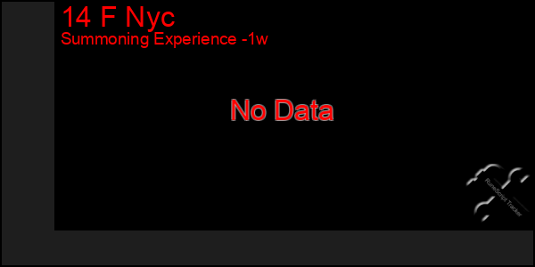 Last 7 Days Graph of 14 F Nyc