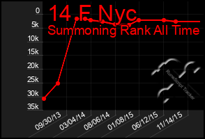 Total Graph of 14 F Nyc