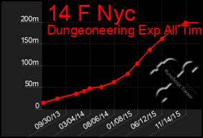 Total Graph of 14 F Nyc