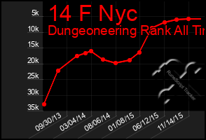 Total Graph of 14 F Nyc