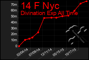 Total Graph of 14 F Nyc