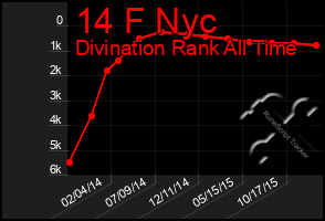 Total Graph of 14 F Nyc