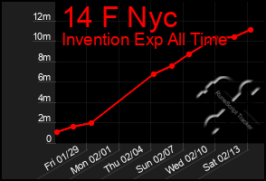 Total Graph of 14 F Nyc