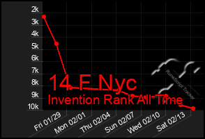 Total Graph of 14 F Nyc