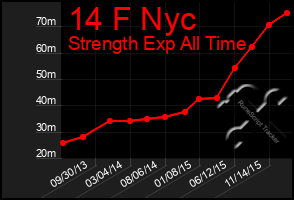 Total Graph of 14 F Nyc