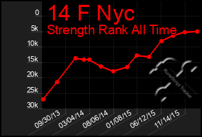 Total Graph of 14 F Nyc