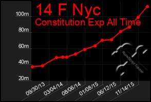 Total Graph of 14 F Nyc