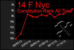 Total Graph of 14 F Nyc