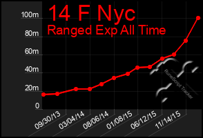 Total Graph of 14 F Nyc