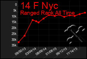 Total Graph of 14 F Nyc