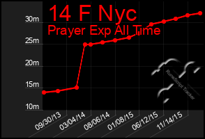 Total Graph of 14 F Nyc