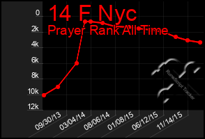 Total Graph of 14 F Nyc