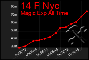 Total Graph of 14 F Nyc