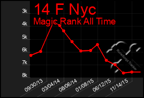 Total Graph of 14 F Nyc