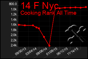 Total Graph of 14 F Nyc