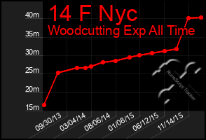 Total Graph of 14 F Nyc