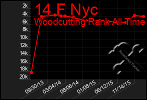 Total Graph of 14 F Nyc