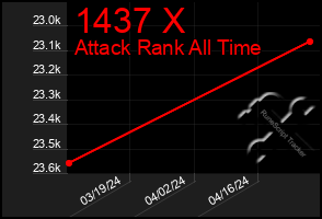 Total Graph of 1437 X