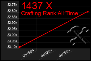 Total Graph of 1437 X