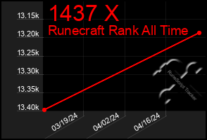 Total Graph of 1437 X