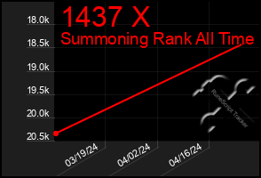 Total Graph of 1437 X