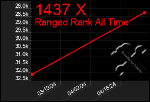 Total Graph of 1437 X