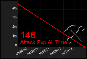 Total Graph of 146